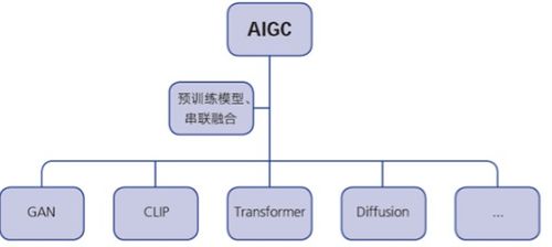 aigc技術(shù)在教育中的優(yōu)勢及應(yīng)用前景