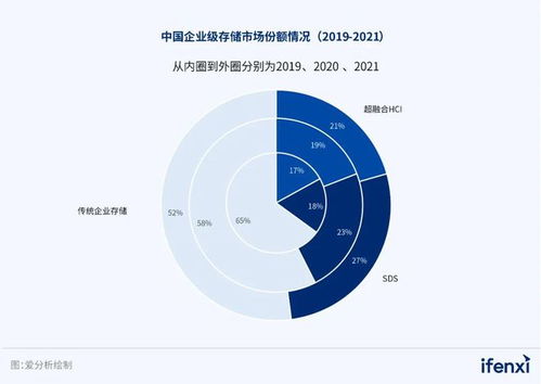 2023愛分析·軟件定義存儲(chǔ)廠商全景報(bào)告 云時(shí)代下的存儲(chǔ)新范式