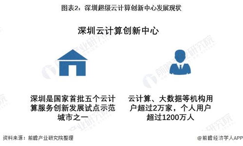 2022年深圳市云計算軟件行業(yè)市場規(guī)模及2023年產(chǎn)業(yè)鏈協(xié)同發(fā)展前景分析